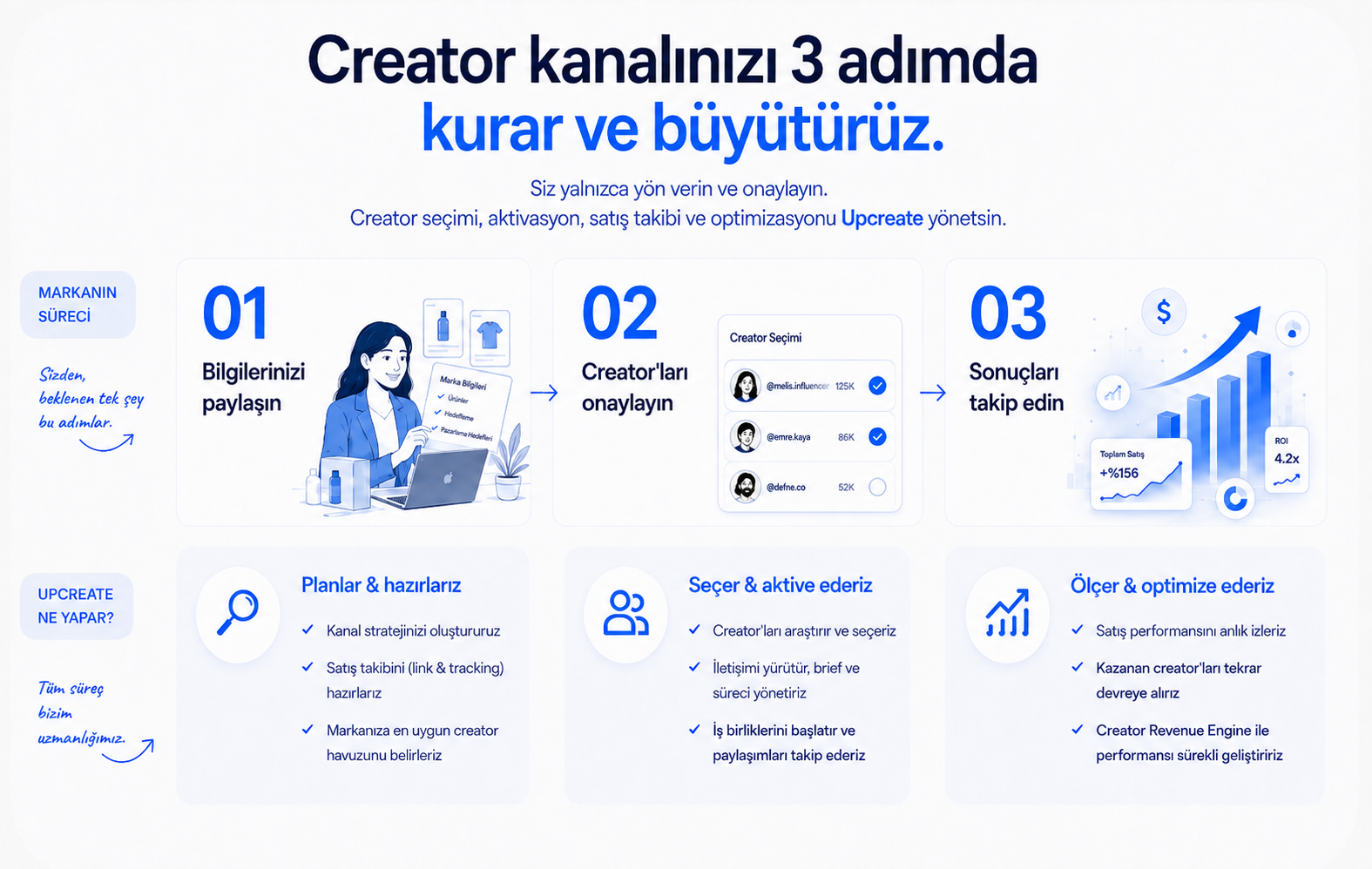 Upcreate markalar için üç adımlı creator kanal süreci